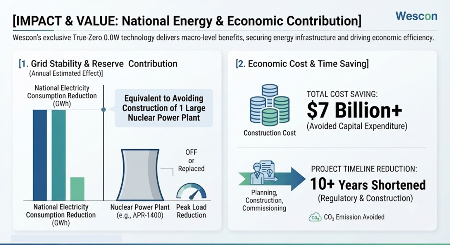 National energy and economic contribution — grid stability and cost savings