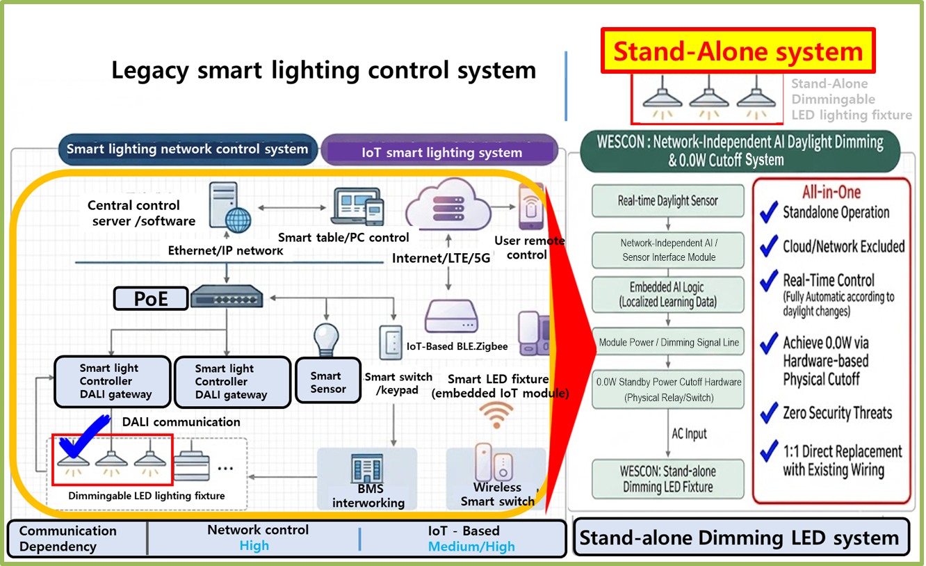 Conventional smart lighting control vs WESCON stand-alone system