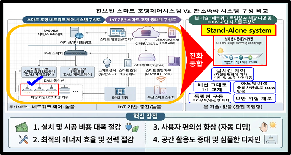 진보된 스마트 조명제어시스템과 탄소싹싹 시스템 구성 비교 — 네트워크 독립형 Stand-Alone system